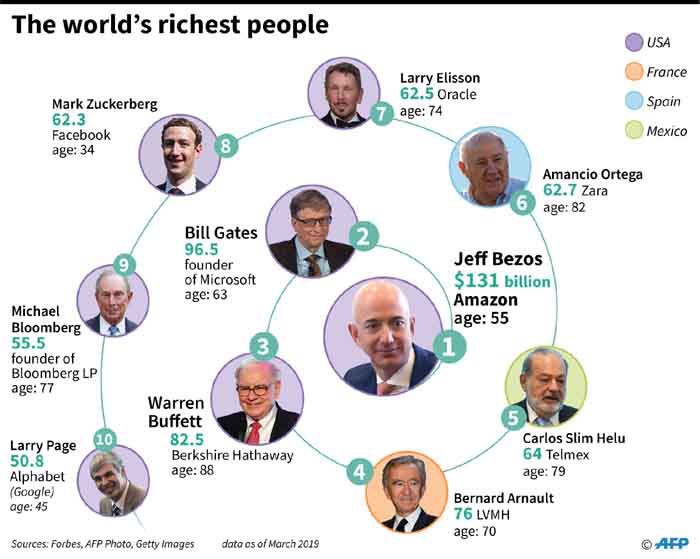 Daftar 10 Crazy Rich Dunia Versi Forbes