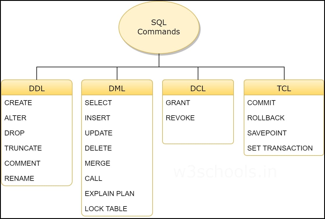 Daftar SQL Commands yang sering dipakai untuk mengelola database MySQL.