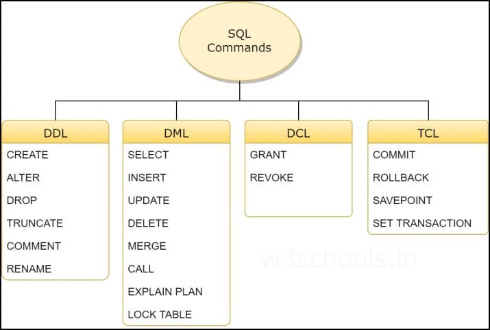 Daftar SQL Commands yang sering dipakai untuk mengelola database MySQL.