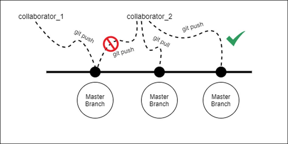 Ilustrasi penggunaan pull pada Git