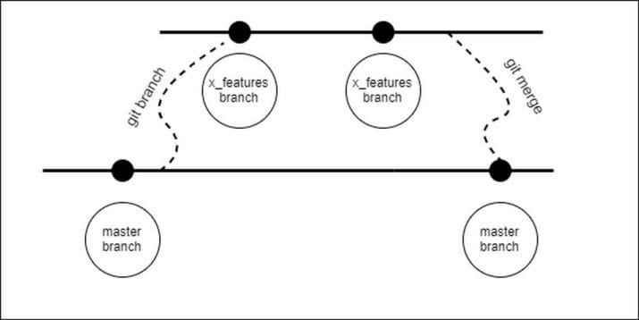 Ilustrasi sistem branch pada Git
