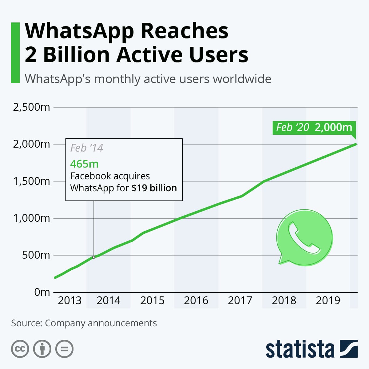 statista pengguna whatsapp
